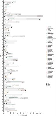 Individualization of Treatment Improves the Survival of Children With High-Risk Solid Tumors: Comparative Patient Series Analysis in a Real-Life Scenario